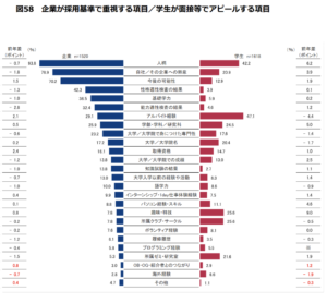 企業側と学生側で重視する項目の乖離（2023年調べ）